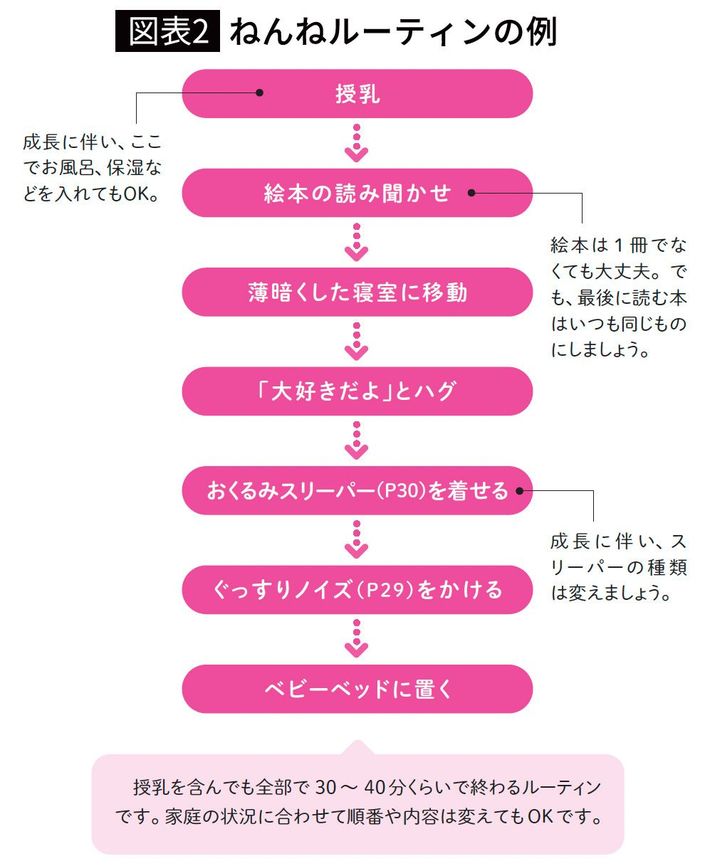 『<a href="https://www.amazon.co.jp/exec/obidos/ASIN/4046079649/presidentjp-22" target="_blank">赤ちゃん超ぐっすり育児　親子でしあわせになる寝かしつけメソッド</a>』より