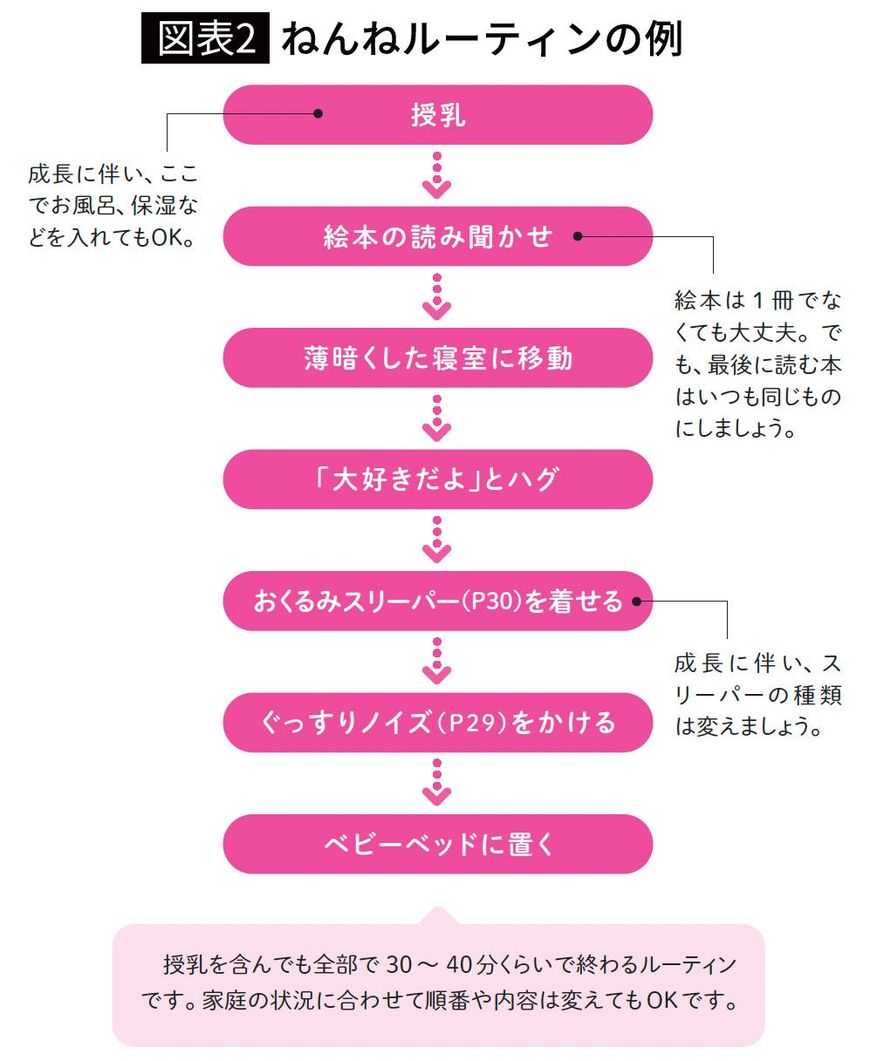 【図表2】ねんねルーティンの例
