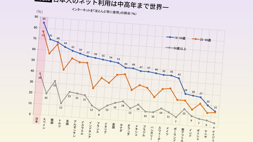 高齢者の7割近くが通院しスマホ利用は世界一…｢病院とスマホ｣にお金と時間を"溶かす"日本が行き着く先