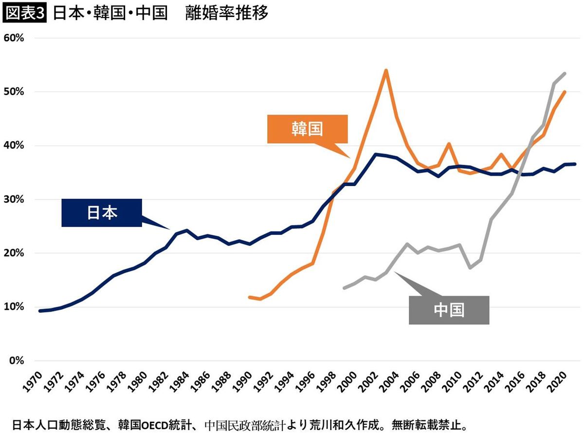 【図表3】日本・韓国・中国　離婚率推移