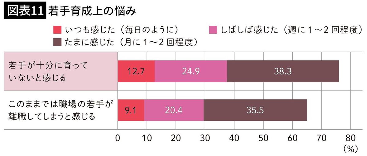 【図表11】若手育成上の悩み