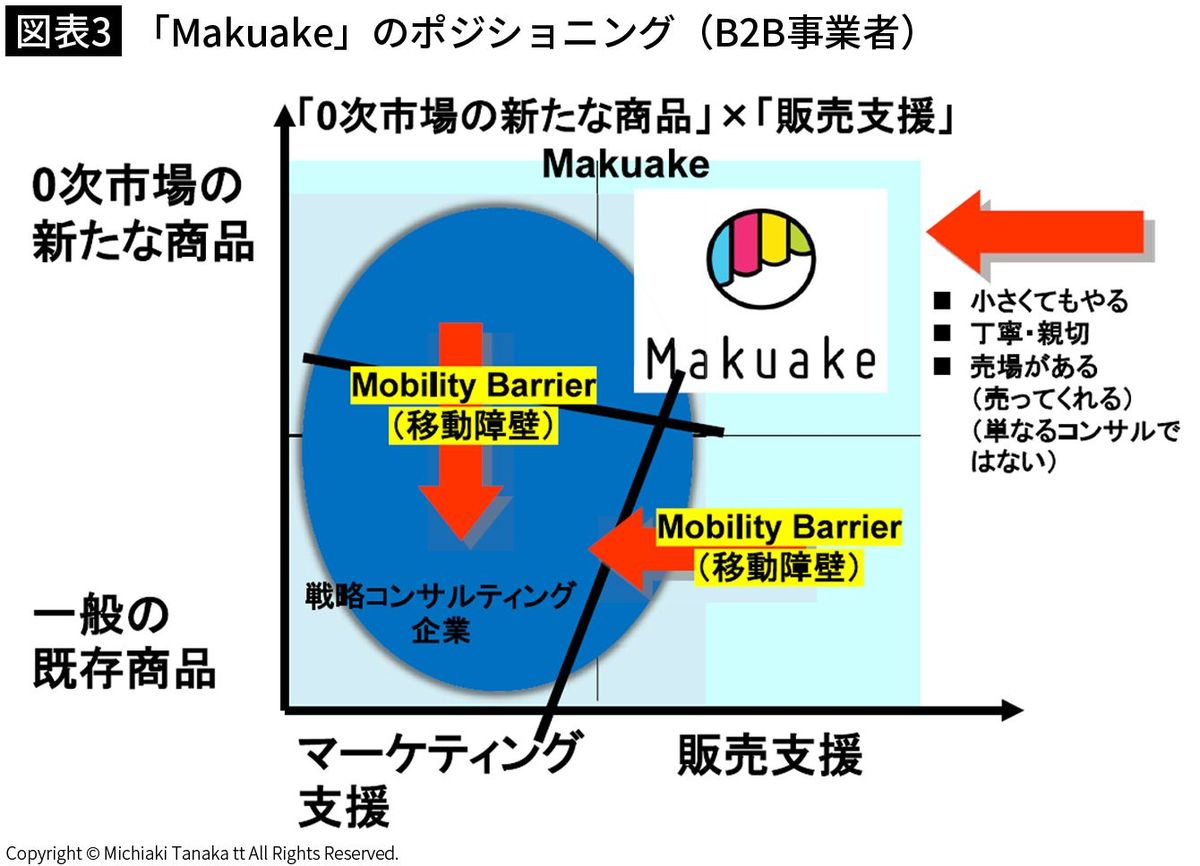 【図表3】「Makuake」のポジショニング（B2B事業者）