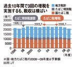 過去10年間で3回の増税を実施するも、税収は横ばい