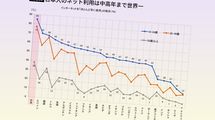 高齢者の7割近くが通院しスマホ利用は世界一…｢病院とスマホ｣にお金と時間を"溶かす"日本が行き着く先
