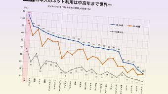 高齢者の7割近くが通院しスマホ利用は世界一…｢病院とスマホ｣にお金と時間を"溶かす"日本が行き着く先