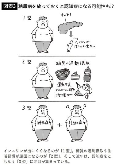 患者さんのいま・これからがわかる! チャートで学ぶ糖尿病と合併