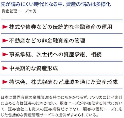 先が読みにくい時代となる中、 資産の悩みは多様化