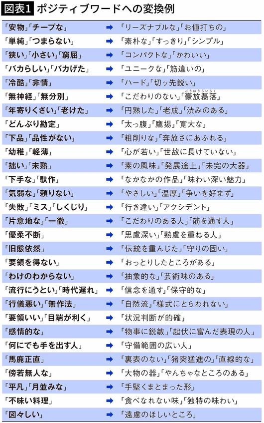 【図表1】ポジティブワードへの変換例