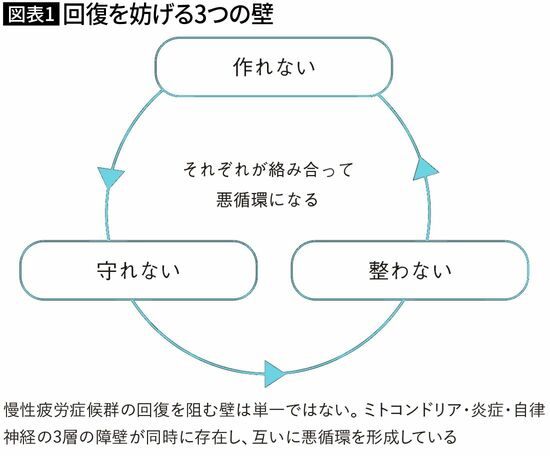 【図表1】回復を妨げる3つの壁