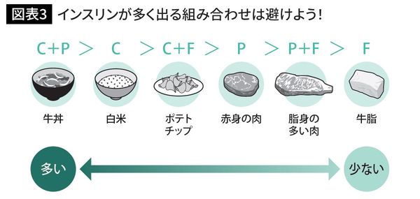インスリンが多く出る組み合わせは避けよう!