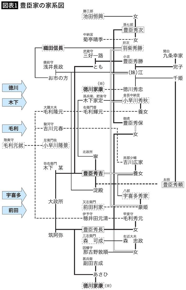 【図表1】豊臣家の家系図
