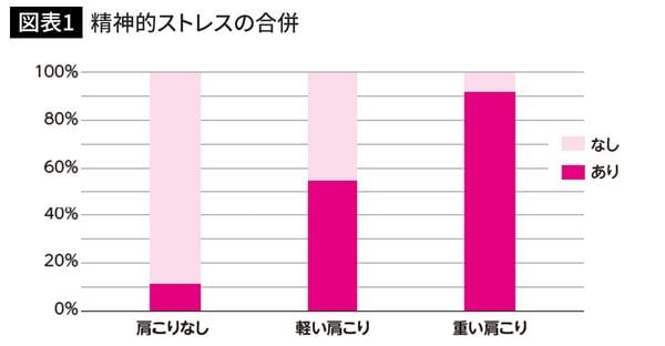 精神的ストレスの合併