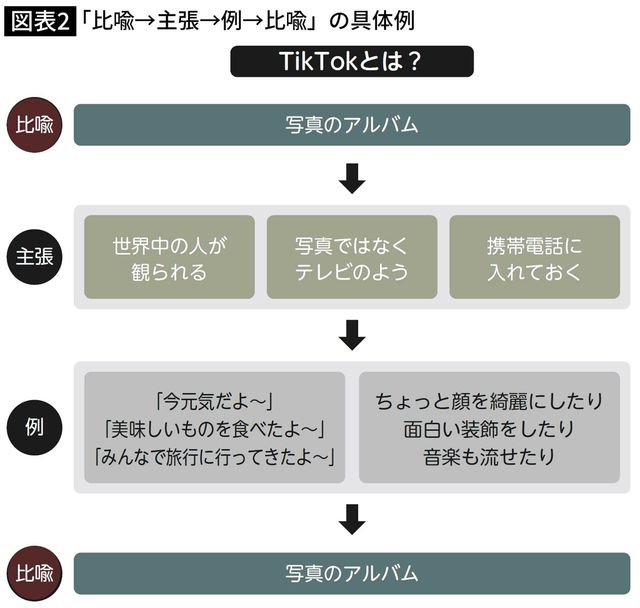 「比喩→主張→例→比喩」の具体例