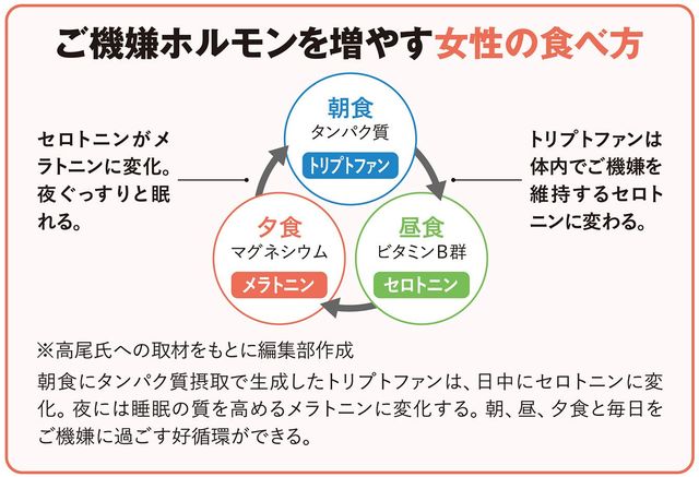 ご機嫌ホルモンを増やす女性の食べ方