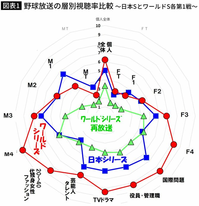 【図表】野球放送の層別視聴率比較 ～日本SとワールドS各第1戦～