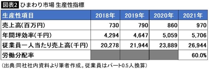 ひまわり市場 生産性指標