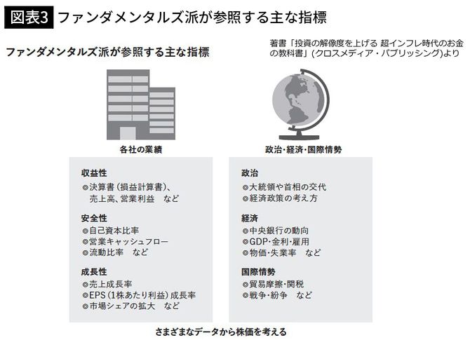 【図表3】ファンダメンタルズ派が参照する主な指標