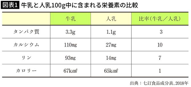 【図表1】牛乳と人乳100g中に含まれる栄養素の比較