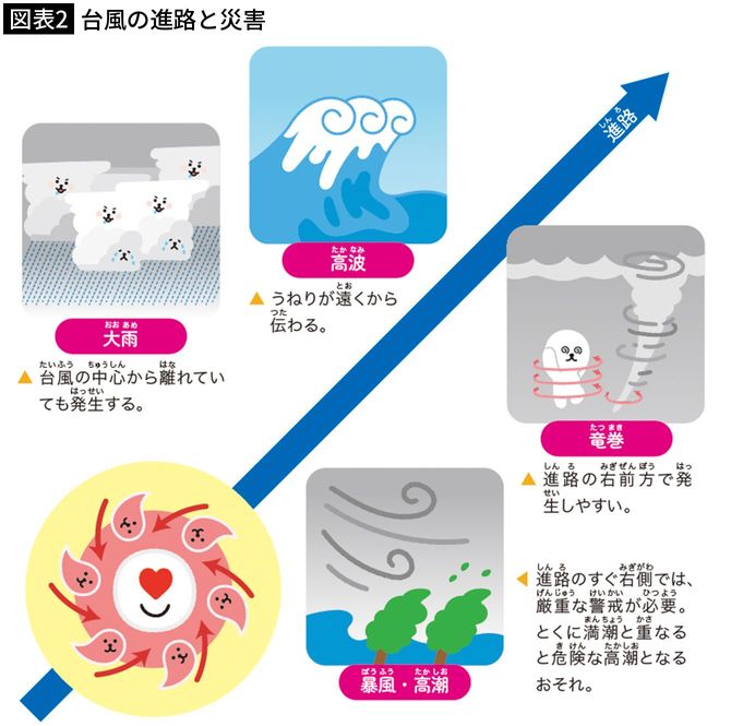 【図表2】台風の進路と災害