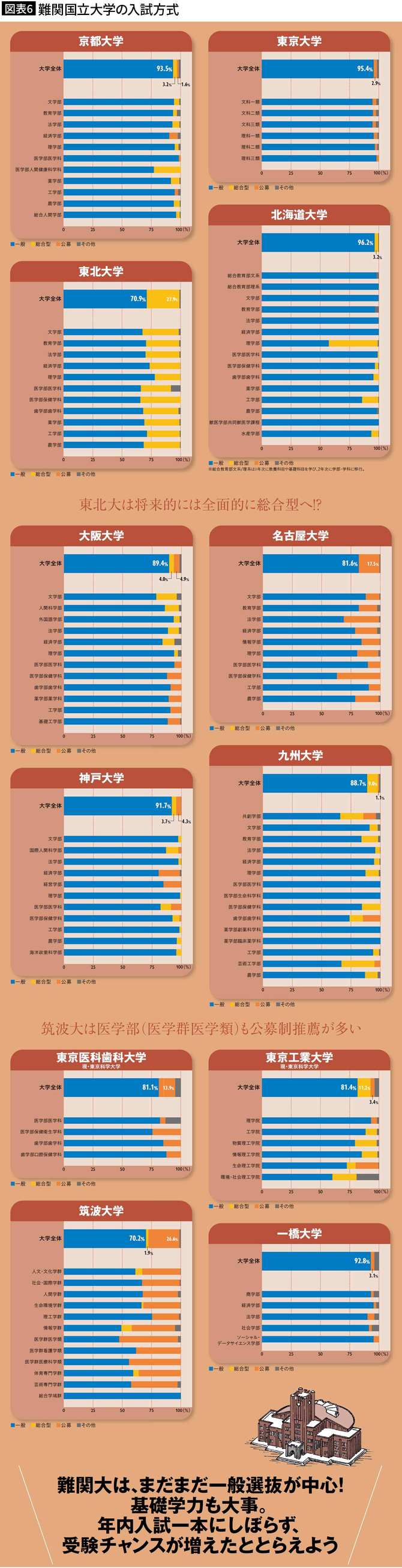 【図表6】難関国立大学の入試方式