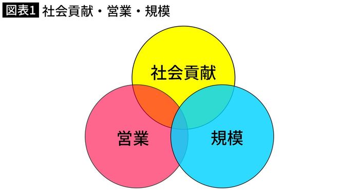 社会貢献・営業・規模