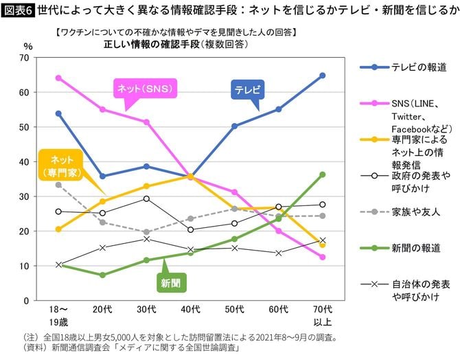 【図表】世代によって大きく異なる情報確認手段:ネットを信じるかテレビ・新聞を信じるか