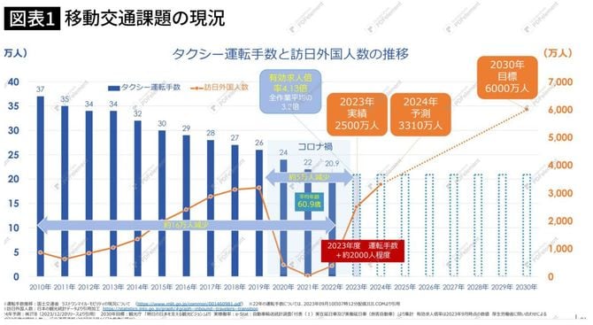 タクシー運転手数と訪日外国人数の推移