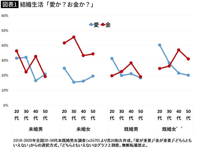 【図表1】結婚生活「愛か?お金か?」