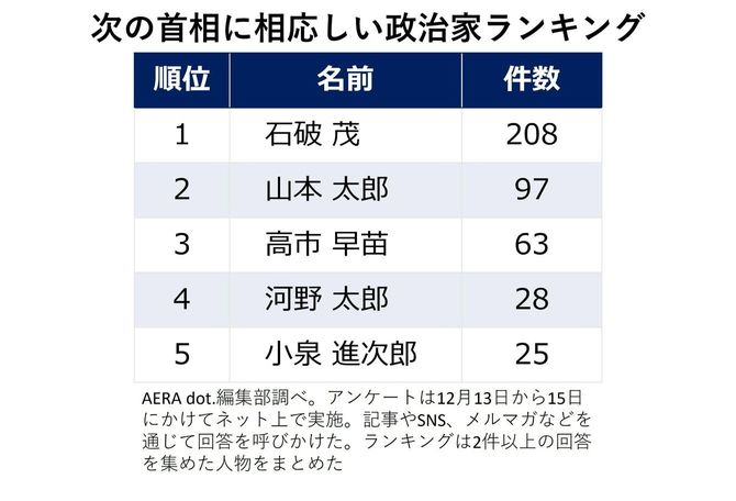 次の首相に相応しい政治家ランキング