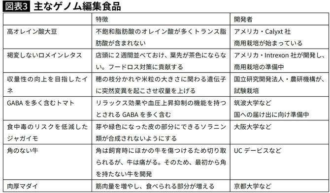 主なゲノム編集食品