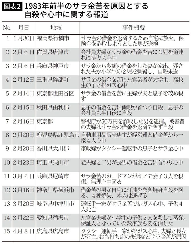 1983年前半のサラ金苦を原因とする 自殺や心中に関する報道