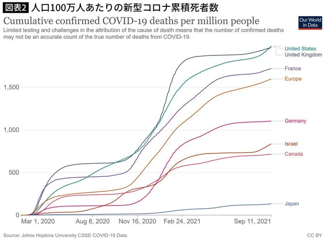 人口100万人あたりの新型コロナ累積死者数