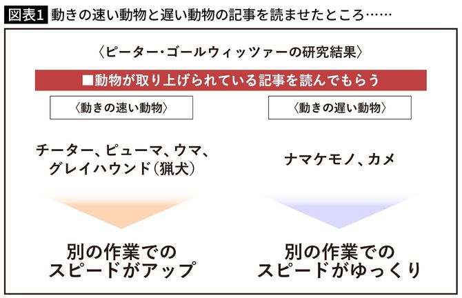 動きの速い動物と遅い動物の記事を読ませたところ……