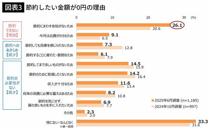 【図表3】節約したい金額が0の理由