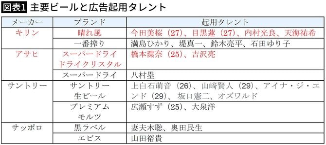【図表1】主要ビールと広告起用タレント