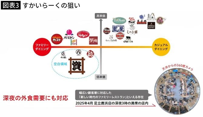 【図表3】すかいらーくの狙い