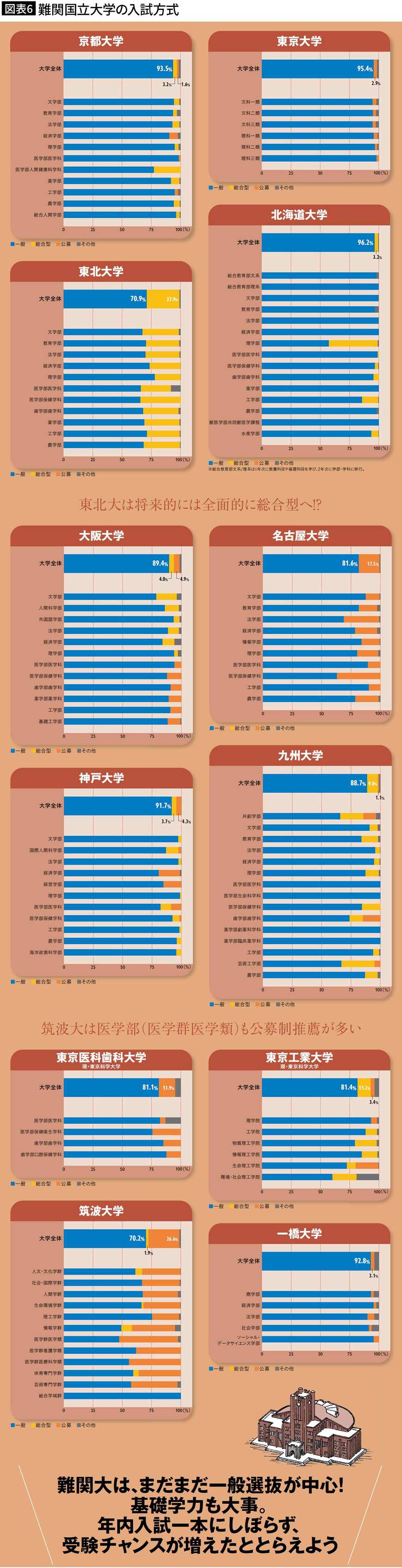 【図表6】難関国立大学の入試方式