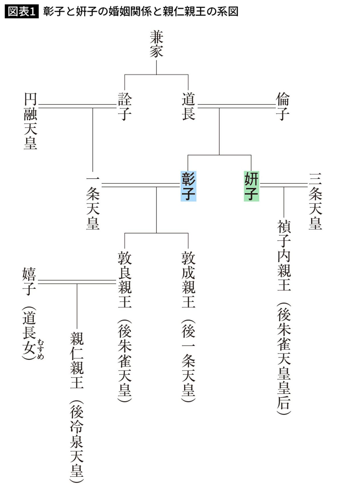 【図表】彰子と姸子の婚姻関係と親仁親王の系図