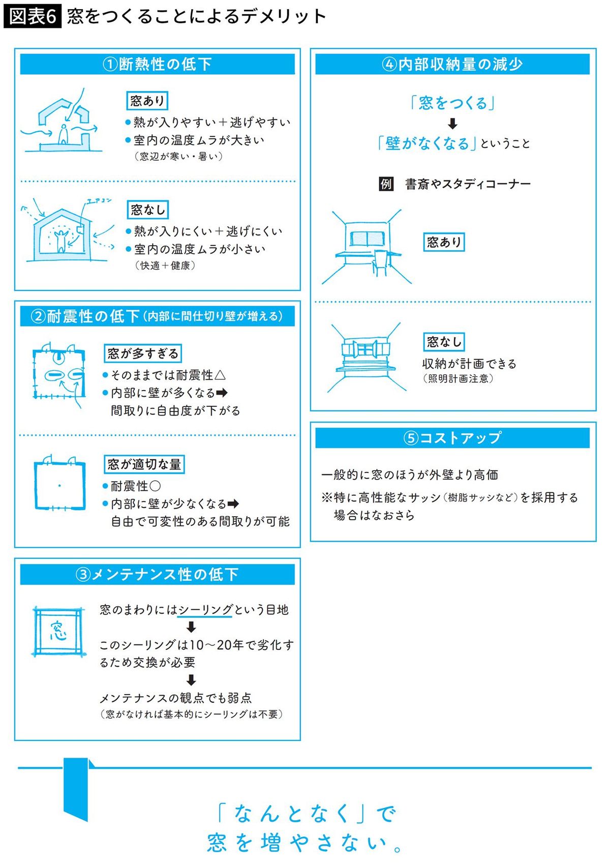 窓をつくることによるデメリット