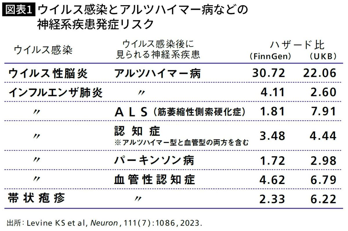 ウイルス感染とアルツハイマー病などの神経系疾患発症リスク