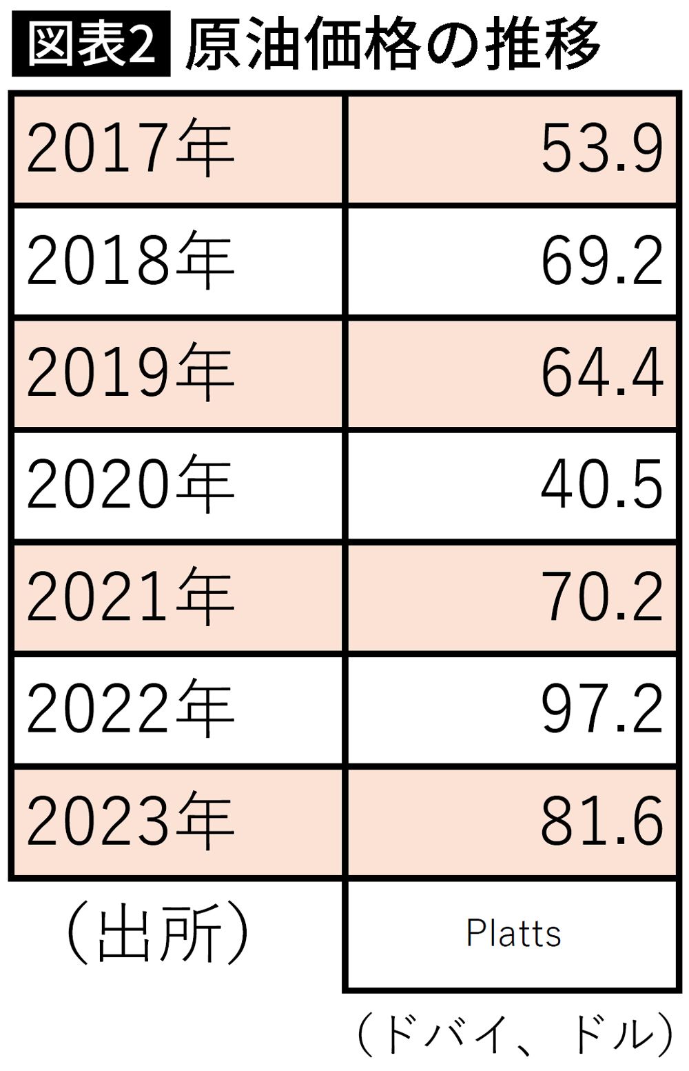 【図表】原油価格の推移