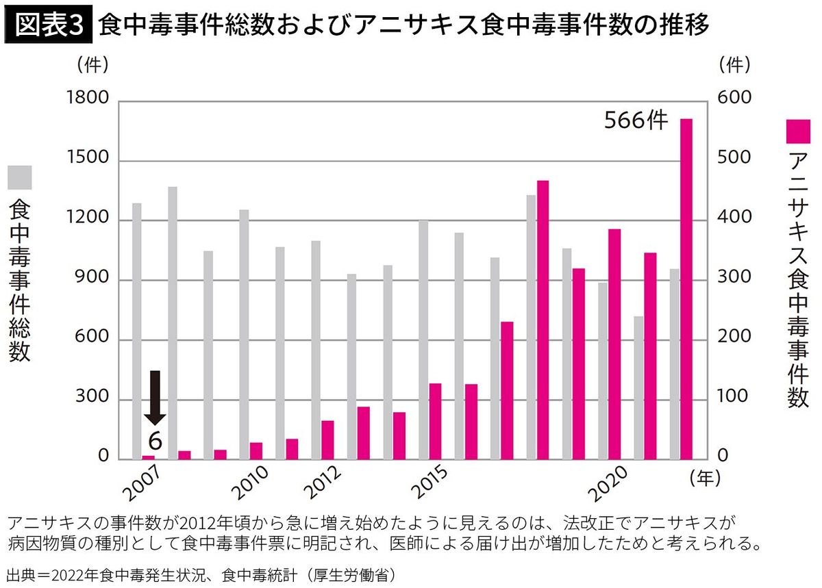 【図表3】食中毒事件総数およびアニサキス食中毒事件数の推移