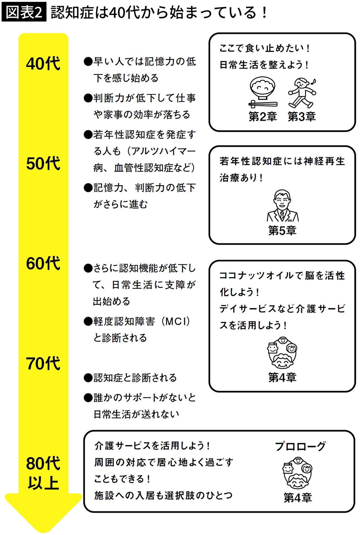 【図表2】認知症は40代から始まっている！