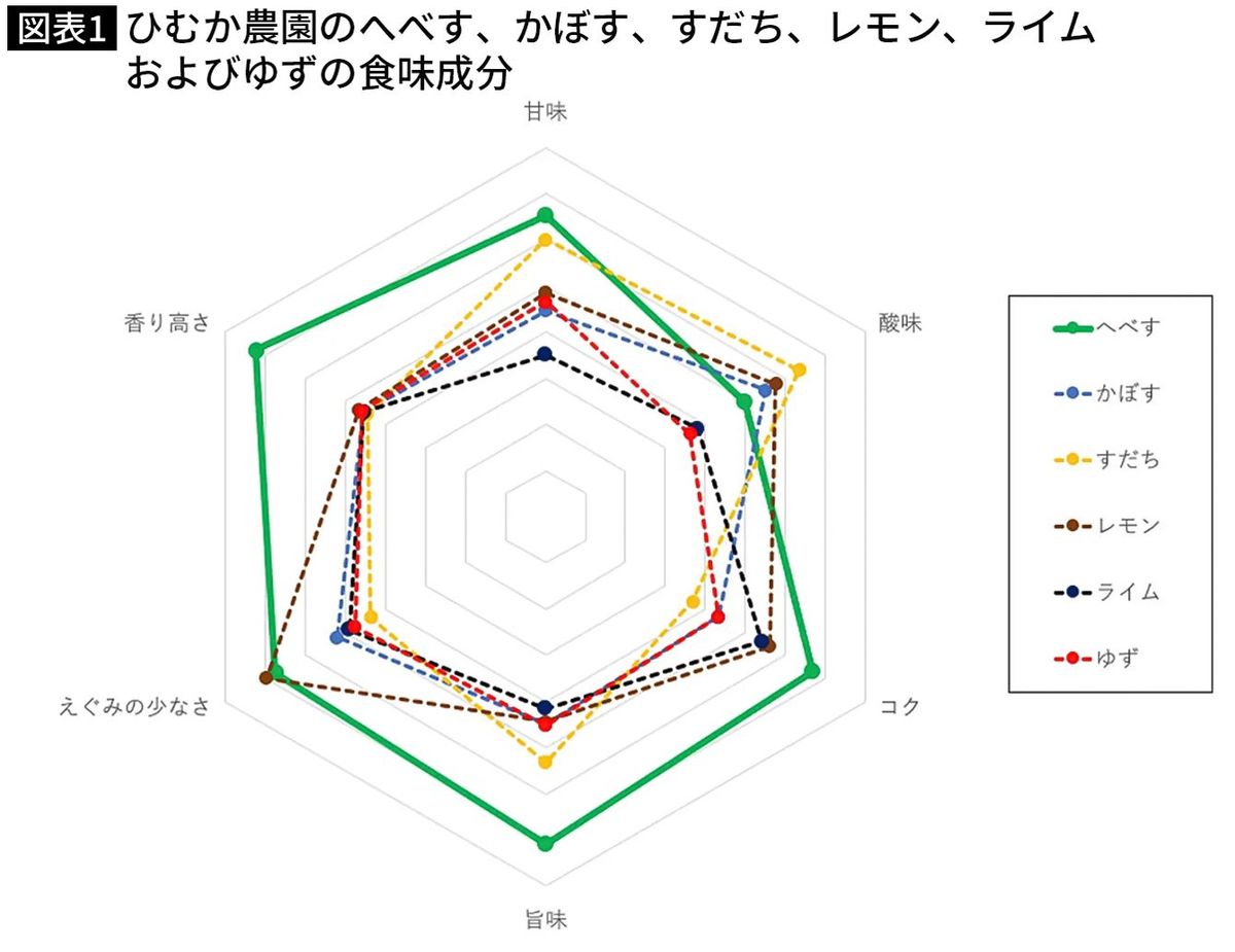 ひむか農園のへべす、かぼす、すだち、レモン、ライムおよびゆずの食味成分