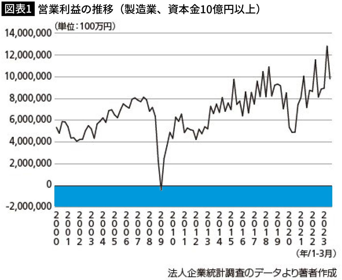 【図表1】営業利益の推移（製造業、資本金10億円以上）