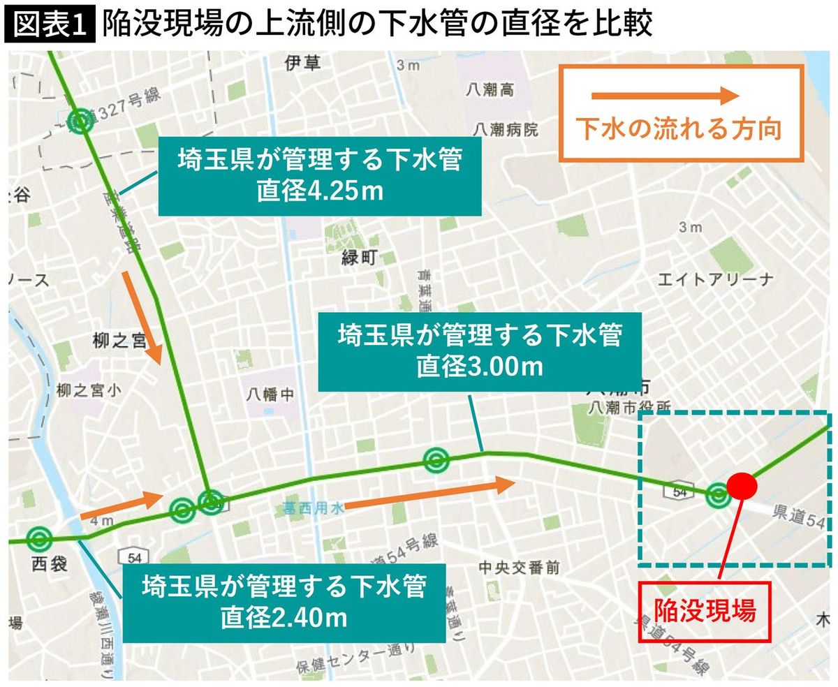 【図表】陥没現場の上流側の下水管の直径を比較