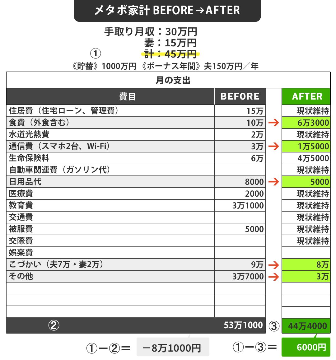 【図表】メタボ家計BEFORE⇒AFTER