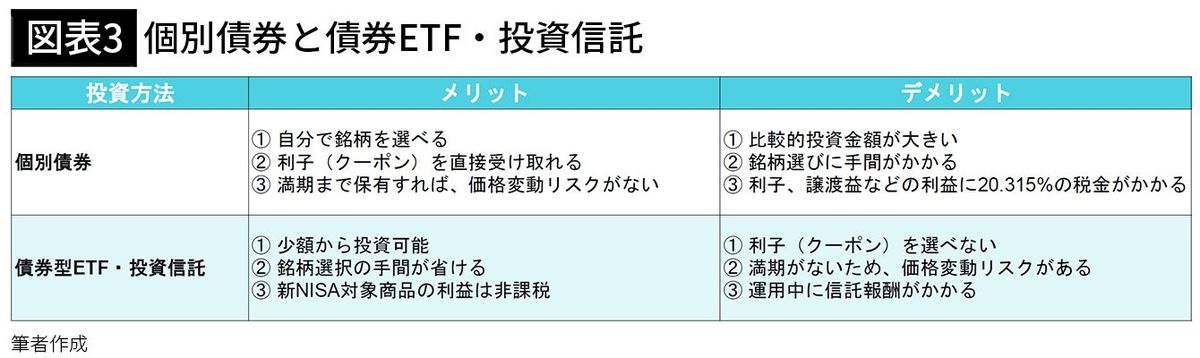 【図表3】個別債券と債券ETF・投資信託