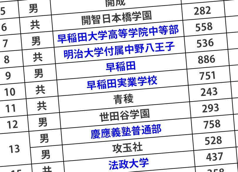 早慶明の付属に熱視線 お受験母の皮算用 中学入試の志願者動向に「異変」