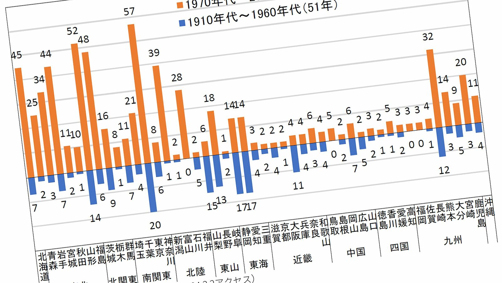 ここ50年で震度5以上の都道府県別回数…2位福島県52回､4位北海道45回､9位石川県28回で､衝撃の1位は? 1位は気象庁データの1919年以降の105年間でも震度5以上が｢最多77回｣